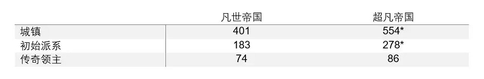 《全戰戰鎚3》&quot;超凡帝國&quot;地圖揭露！全新海上航線功能