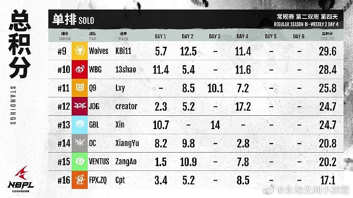 《永劫無間》NBPL常規賽第二雙周DAY5戰況結果匯總 《永劫無間》NBPL常規賽第二雙周DAY5戰況結果匯總