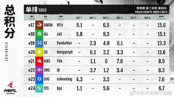 《永劫無間》NBPL常規賽第二雙周DAY5戰況結果匯總 《永劫無間》NBPL常規賽第二雙周DAY5戰況結果匯總