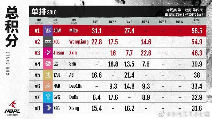 《永劫無間》NBPL常規賽第二雙周DAY5戰況結果匯總 《永劫無間》NBPL常規賽第二雙周DAY5戰況結果匯總