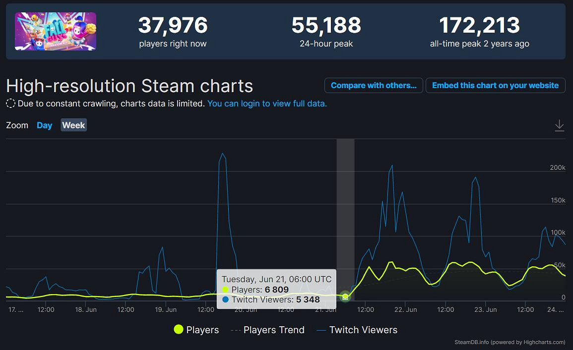 爆火!Steam《糖豆人》線上人數1天之內瘋漲近9倍! 爆火!Steam《糖豆人》線上人數1天之內瘋漲近9倍!