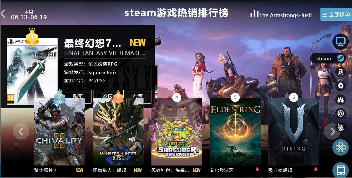 06.13-06.19全球遊戲銷量榜:《FF7RE》王者空降 06.13-06.19全球遊戲銷量榜:《FF7RE》王者空降