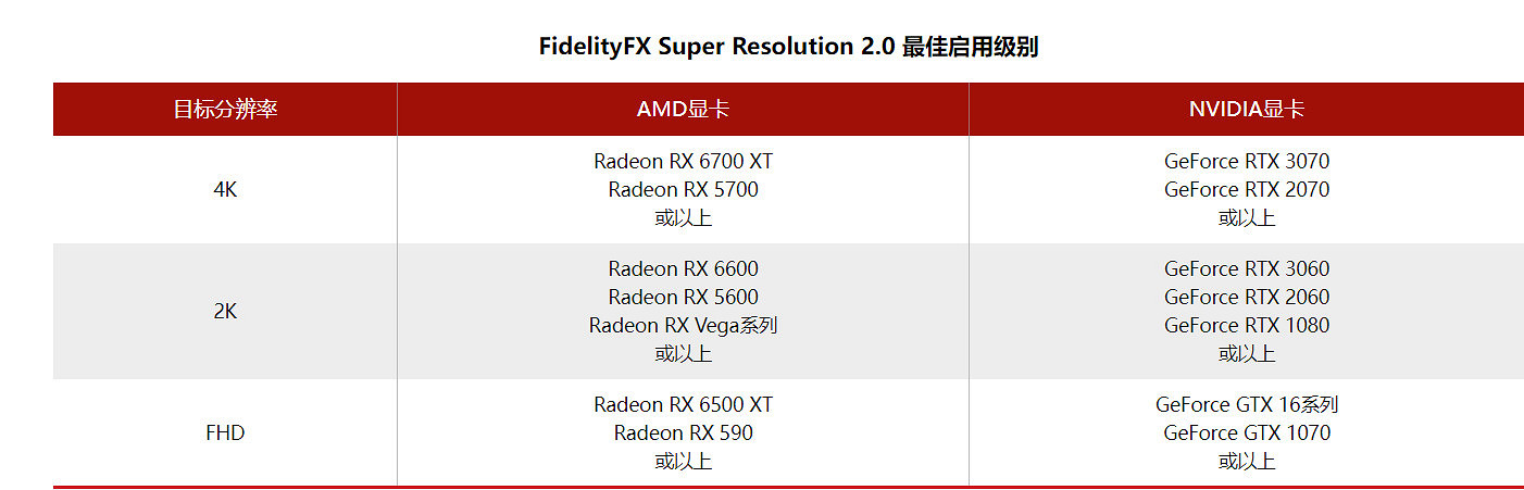 AMD FSR 2.0插件已適用於虛幻引擎4/5 加速遊戲採納新技術 AMD FSR 2.0插件已適用於虛幻引擎4/5 加速遊戲採納新技術
