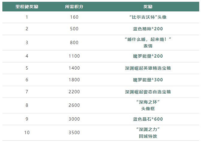 《英雄聯盟手遊》深淵崛起活動攻略 新英雄免費領 《英雄聯盟手遊》深淵崛起活動攻略 新英雄免費領