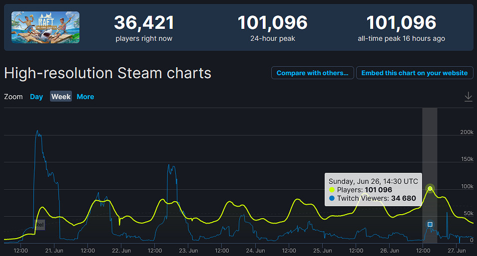 不斷刷新記錄！生存遊戲《木筏求生》線上人數突破10萬