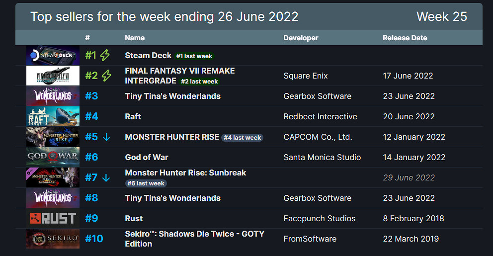 早報:《黑神話:悟空》開發近況 Steam周銷榜更新 早報:《黑神話:悟空》開發近況 Steam周銷榜更新