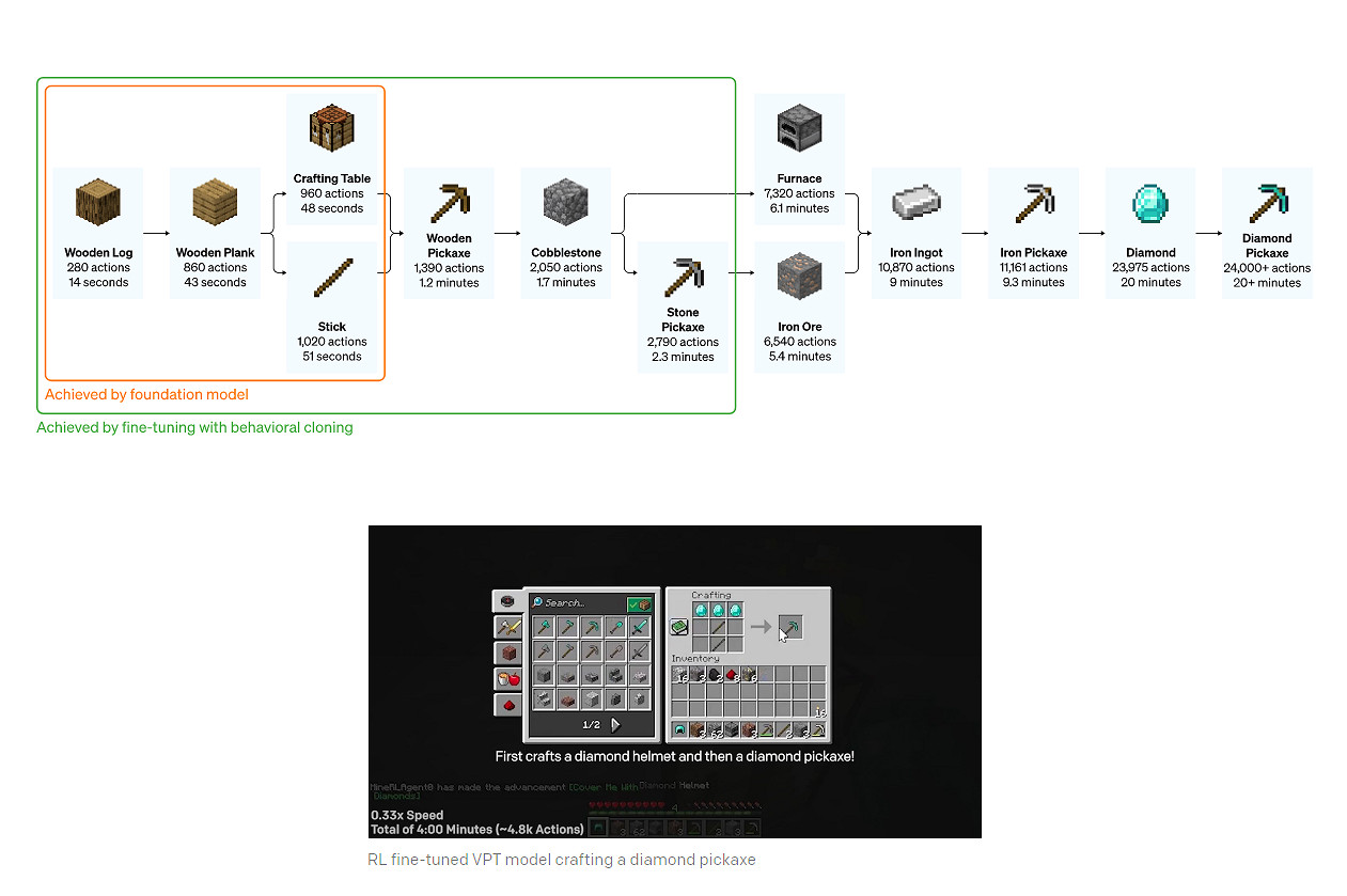 科幻成真！AI觀看7萬小時影片後學會玩《當個創世神麥塊》