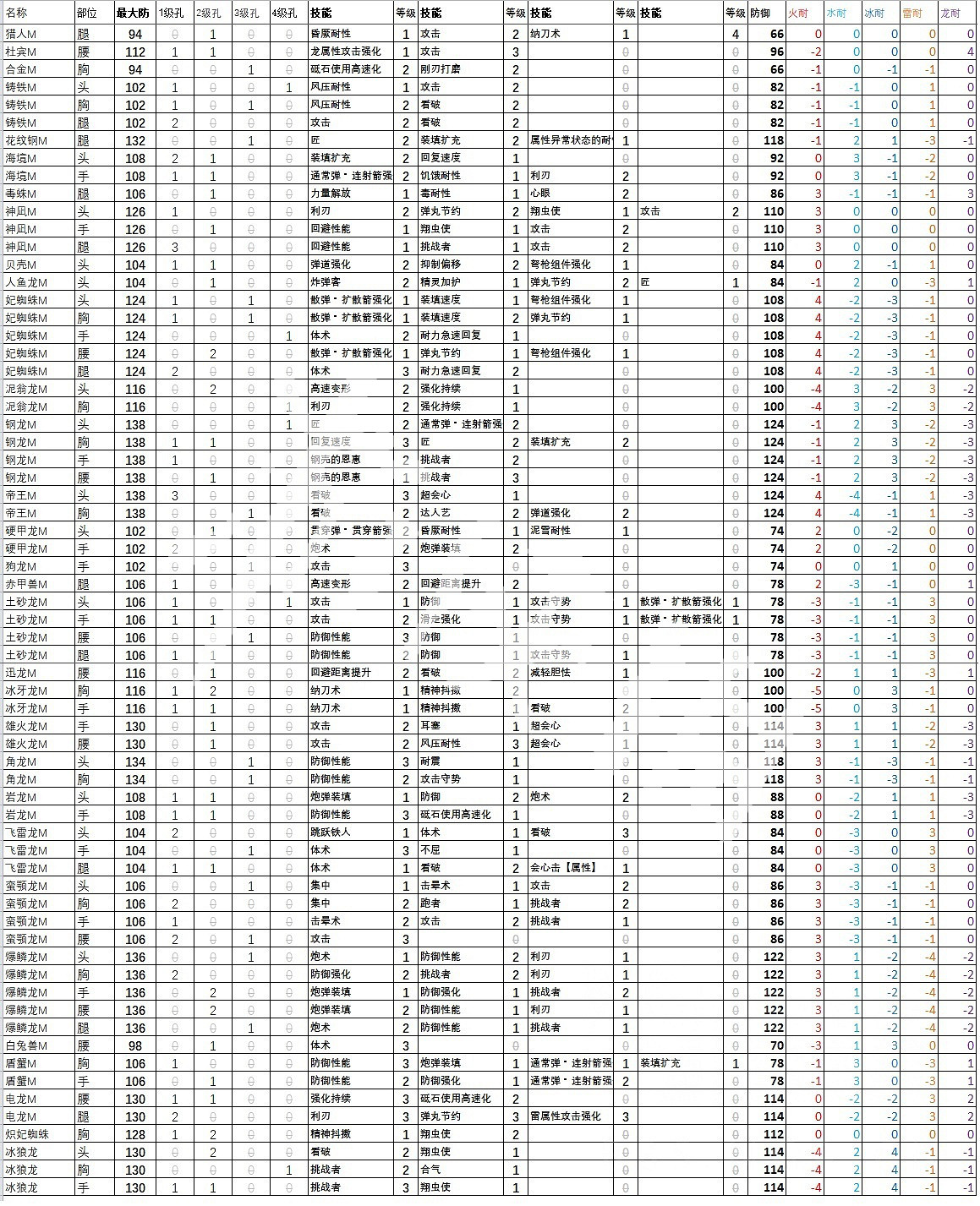 《魔物獵人崛起》曙光全防具資料 曙光dlc全防具技能屬性介紹 《魔物獵人崛起》曙光全防具資料 曙光dlc全防具技能屬性介紹