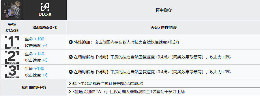 《明日方舟》鈴蘭升級模組怎麽樣 鈴蘭模組攻略 《明日方舟》鈴蘭升級模組怎麽樣 鈴蘭模組攻略