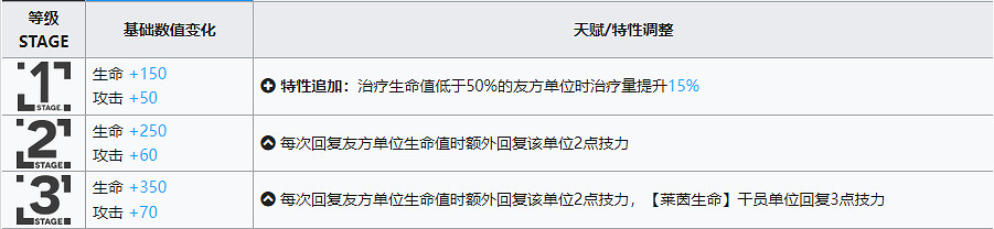 《明日方舟》塞雷婭升級模組怎麽樣 塞爹模組攻略 《明日方舟》塞雷婭升級模組怎麽樣 塞爹模組攻略