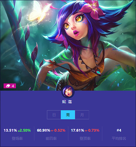 《金鏟鏟之戰》本周四費卡使用情況 四費卡排名