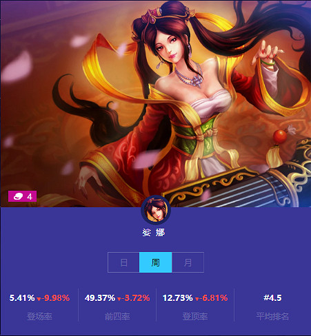 《金鏟鏟之戰》本周四費卡使用情況 四費卡排名