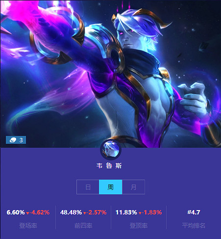 《金鏟鏟之戰》本周三費卡使用情況 三費卡排名