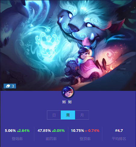 《金鏟鏟之戰》本周三費卡使用情況 三費卡排名