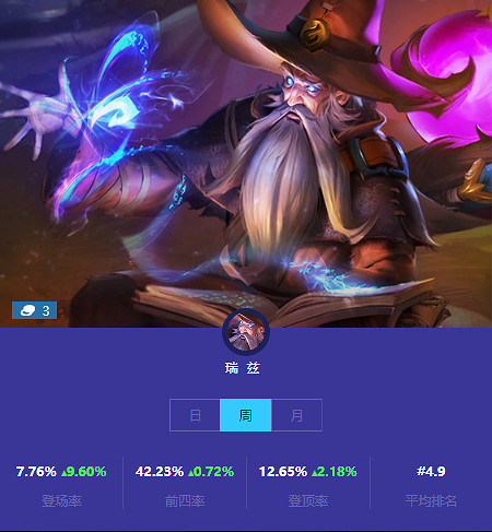 《金鏟鏟之戰》本周三費卡使用情況 三費卡排名