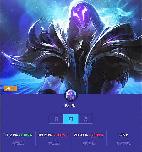 《金鏟鏟之戰》本周五費卡使用情況 五費卡排名