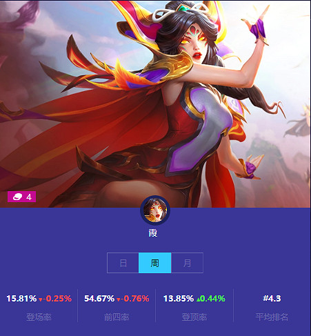 《金鏟鏟之戰》本周四費卡使用情況 四費卡排名