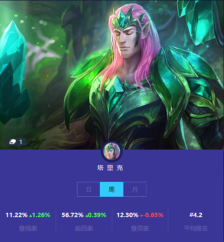 《金鏟鏟之戰》本周一費卡使用情況 一費卡排名 《金鏟鏟之戰》本周一費卡使用情況 一費卡排名