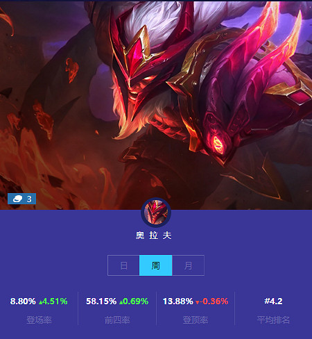 《金鏟鏟之戰》本周三費卡使用情況 三費卡排名