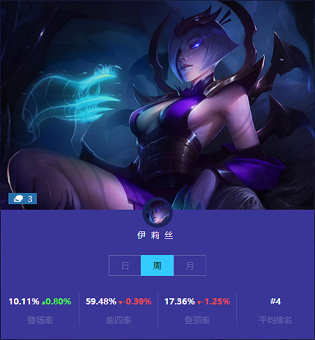 《金鏟鏟之戰》本周三費卡使用情況 三費卡排名