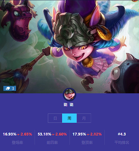 《金鏟鏟之戰》本周三費卡使用情況 三費卡排名