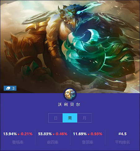 《金鏟鏟之戰》本周三費卡使用情況 三費卡排名