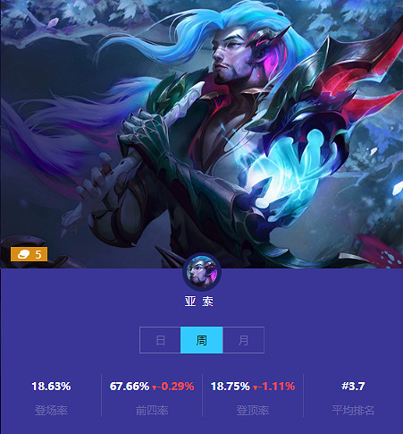 《金鏟鏟之戰》本周五費卡使用情況 五費卡排名