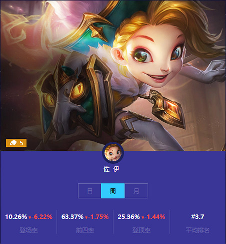 《金鏟鏟之戰》本周五費卡使用情況 五費卡排名