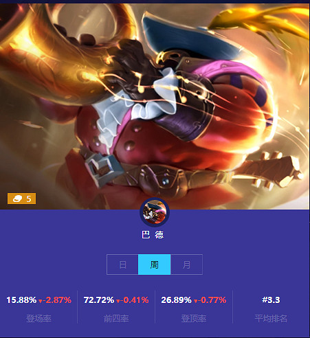 《金鏟鏟之戰》本周五費卡使用情況 五費卡排名