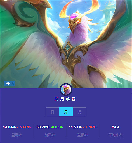 《金鏟鏟之戰》本周三費卡使用情況 三費卡排名