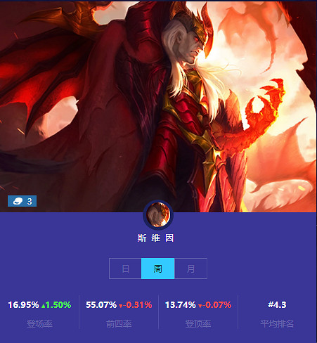 《金鏟鏟之戰》本周三費卡使用情況 三費卡排名