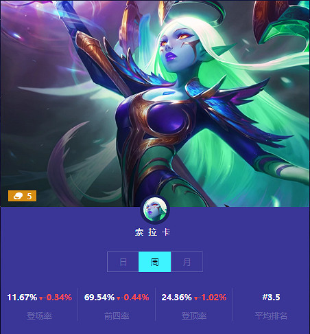 《金鏟鏟之戰》本周五費卡使用情況 五費卡排名