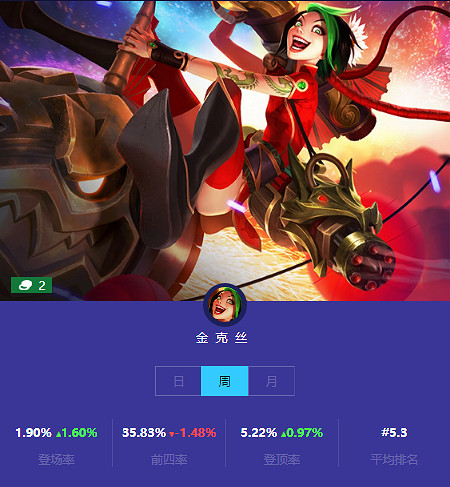 《金鏟鏟之戰》本周二費卡使用情況 二費卡排名