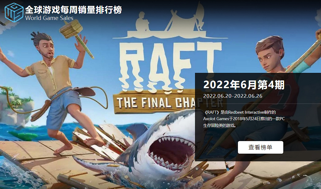 06.20-06.26全球遊戲銷量榜:《火紋無雙》成功登頂 06.20-06.26全球遊戲銷量榜:《火紋無雙》成功登頂