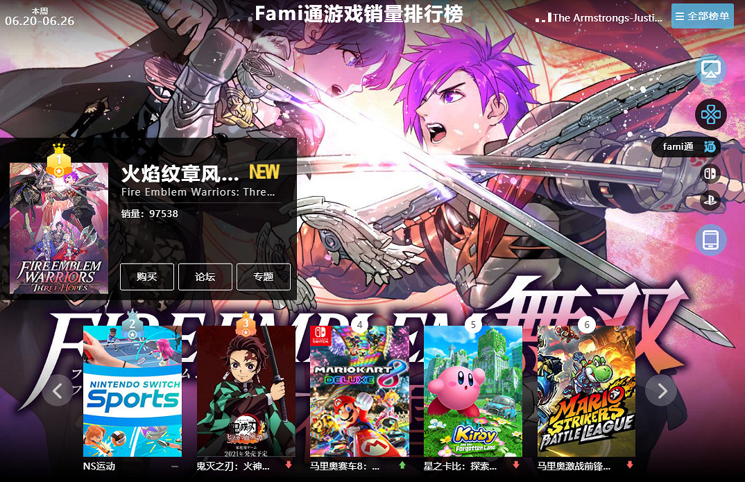 06.20-06.26全球遊戲銷量榜:《火紋無雙》成功登頂 06.20-06.26全球遊戲銷量榜:《火紋無雙》成功登頂