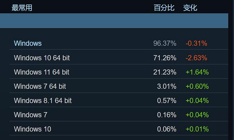 Steam 6月硬體調查:越來越多玩家開始使用RTX3060! Steam 6月硬體調查:越來越多玩家開始使用RTX3060!