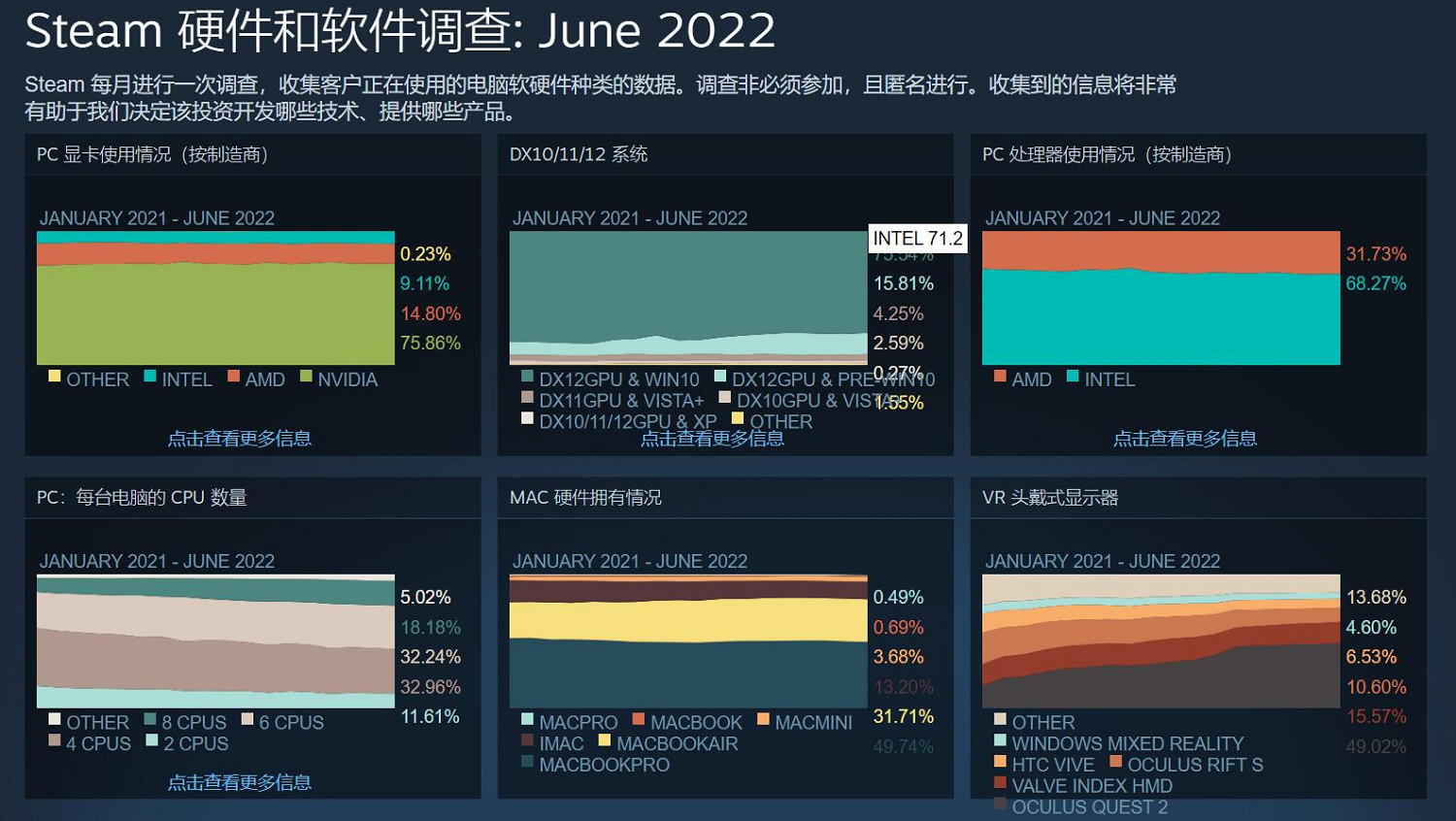 Steam 6月硬體調查:越來越多玩家開始使用RTX3060! Steam 6月硬體調查:越來越多玩家開始使用RTX3060!