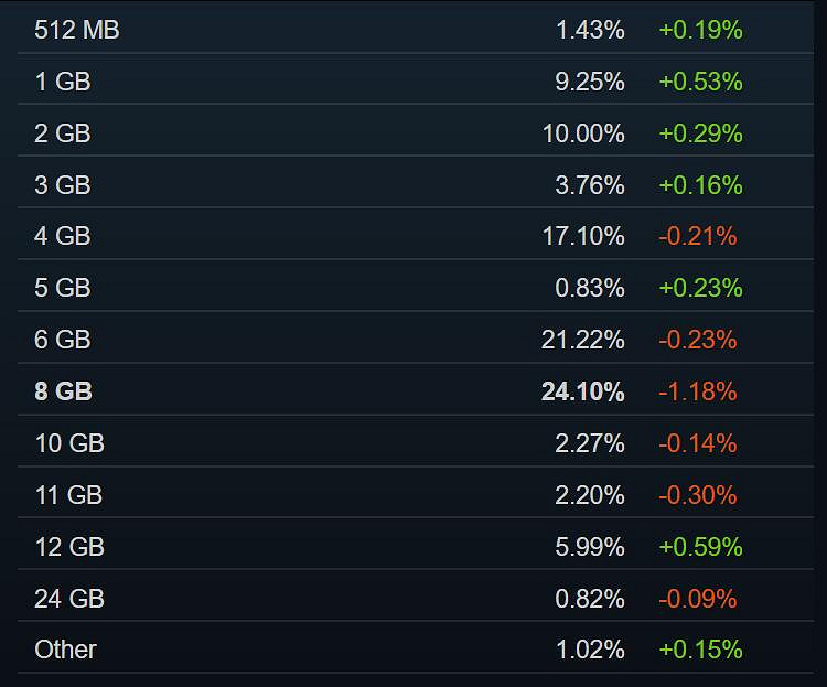 Steam 6月硬體調查:越來越多玩家開始使用RTX3060! Steam 6月硬體調查:越來越多玩家開始使用RTX3060!