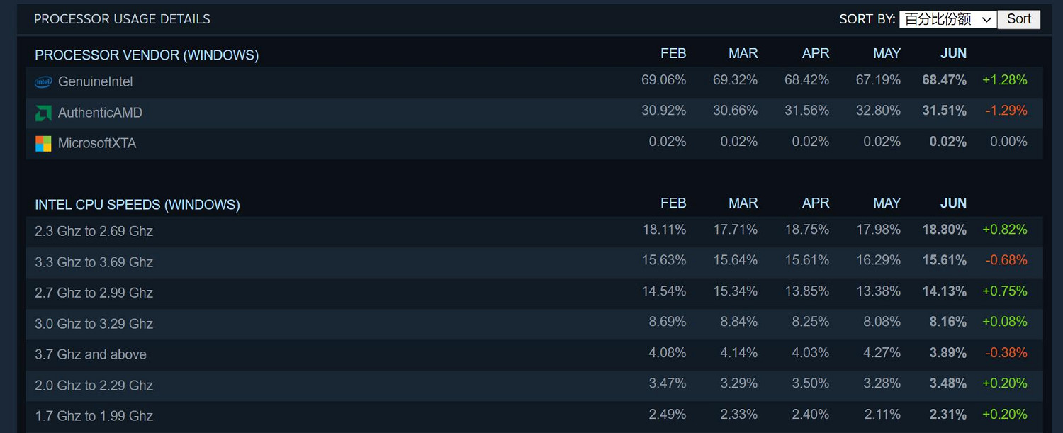 Steam 6月硬體調查:越來越多玩家開始使用RTX3060! Steam 6月硬體調查:越來越多玩家開始使用RTX3060!