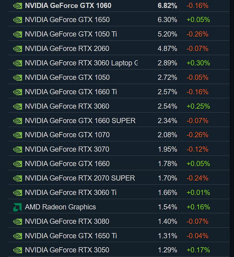 Steam 6月硬體調查:越來越多玩家開始使用RTX3060! Steam 6月硬體調查:越來越多玩家開始使用RTX3060!