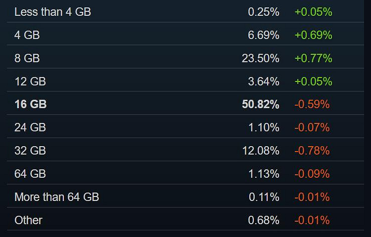 Steam 6月硬體調查:越來越多玩家開始使用RTX3060! Steam 6月硬體調查:越來越多玩家開始使用RTX3060!