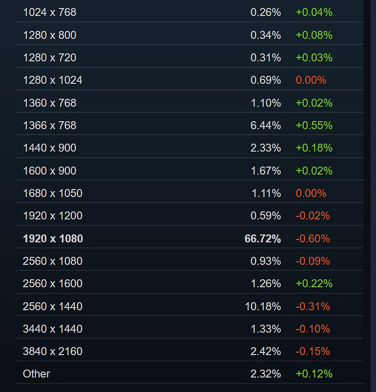 Steam 6月硬體調查:越來越多玩家開始使用RTX3060! Steam 6月硬體調查:越來越多玩家開始使用RTX3060!