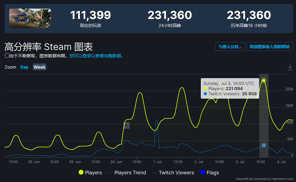 火爆遠超《怪獵崛起》!《曙光》Steam線上人數超23萬 火爆遠超《怪獵崛起》!《曙光》Steam線上人數超23萬