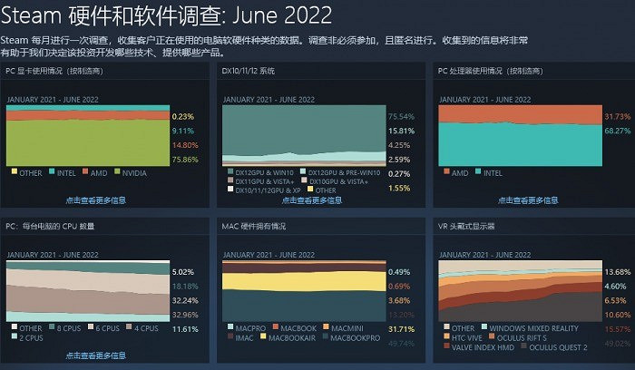 Windows 11目前在Steam使用者中的市場佔有率為21%