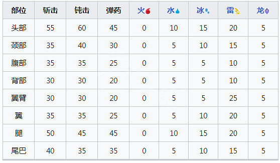 《魔物獵人崛起》千刃龍怎麽打？曙光千刃龍肉質及產出