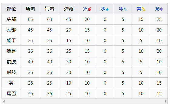 《魔物獵人崛起》天廻龍怎麽打?曙光天廻龍肉質及產出 《魔物獵人崛起》天廻龍怎麽打?曙光天廻龍肉質及產出
