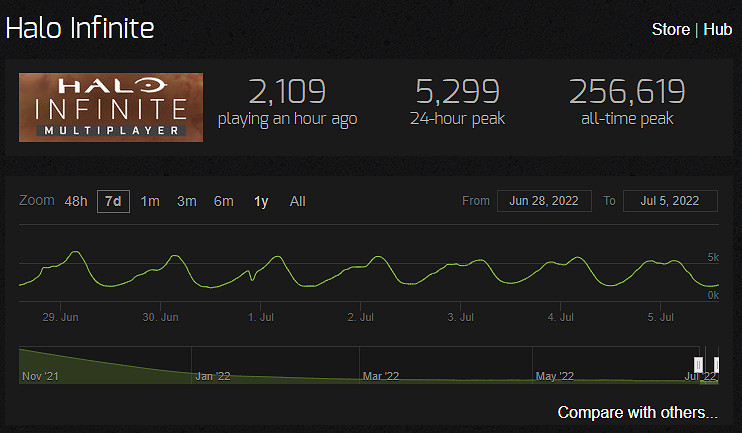 成功逆襲！《戰地風雲2042》更新後熱度超越《最後一戰無限》