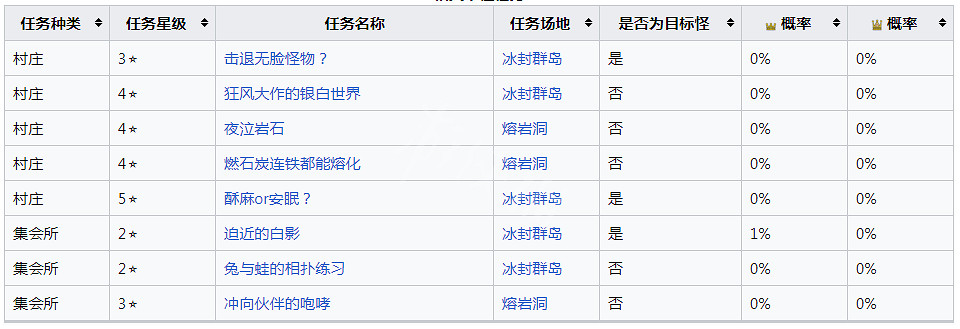 《魔物獵人崛起》怪異的牙怎麽獲得?怪異的牙獲取方法 《魔物獵人崛起》怪異的牙怎麽獲得?怪異的牙獲取方法