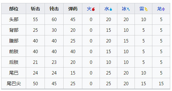 《魔物獵人崛起》熔翁龍怎麽打？曙光熔翁龍肉質及產出