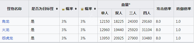 《魔物獵人崛起》強者們的酒宴任務怎麽做?強者們的酒宴任務指南 《魔物獵人崛起》強者們的酒宴任務怎麽做?強者們的酒宴任務指南